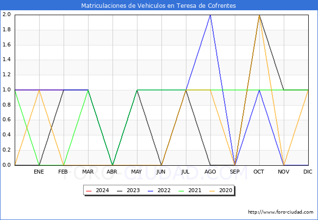 estadsticas de Vehiculos Matriculados en el Municipio de Teresa de Cofrentes hasta Febrero del 2024.