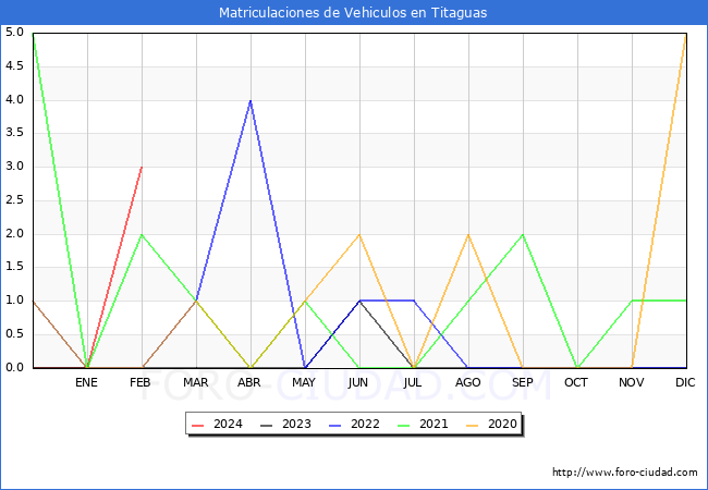 estadsticas de Vehiculos Matriculados en el Municipio de Titaguas hasta Febrero del 2024.