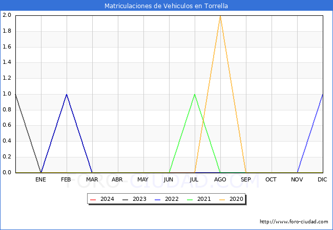 estadsticas de Vehiculos Matriculados en el Municipio de Torrella hasta Febrero del 2024.