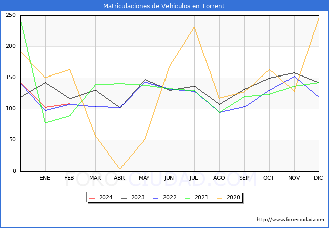 estadsticas de Vehiculos Matriculados en el Municipio de Torrent hasta Febrero del 2024.