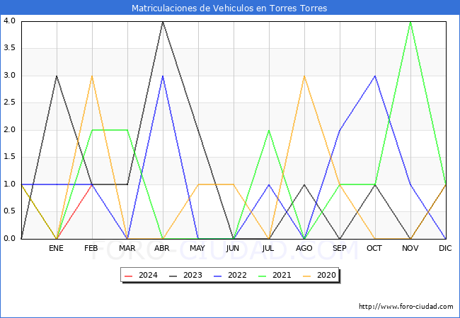 estadsticas de Vehiculos Matriculados en el Municipio de Torres Torres hasta Febrero del 2024.
