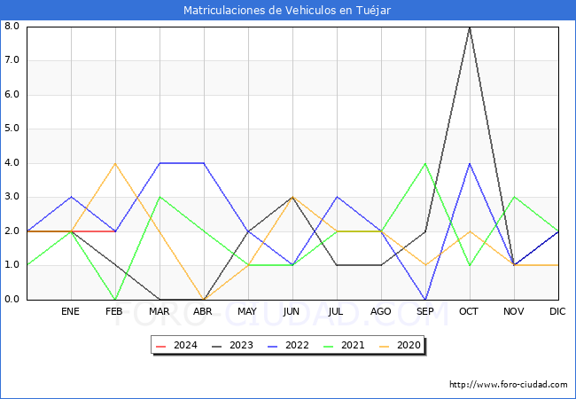 estadsticas de Vehiculos Matriculados en el Municipio de Tujar hasta Febrero del 2024.