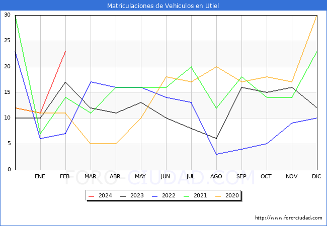 estadsticas de Vehiculos Matriculados en el Municipio de Utiel hasta Febrero del 2024.