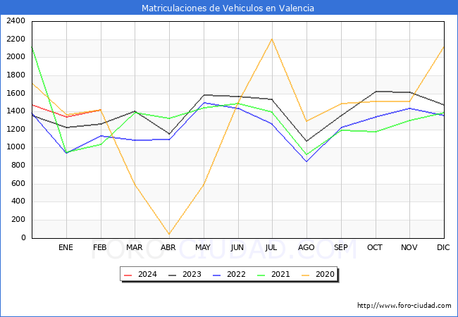 estadsticas de Vehiculos Matriculados en el Municipio de Valencia hasta Febrero del 2024.