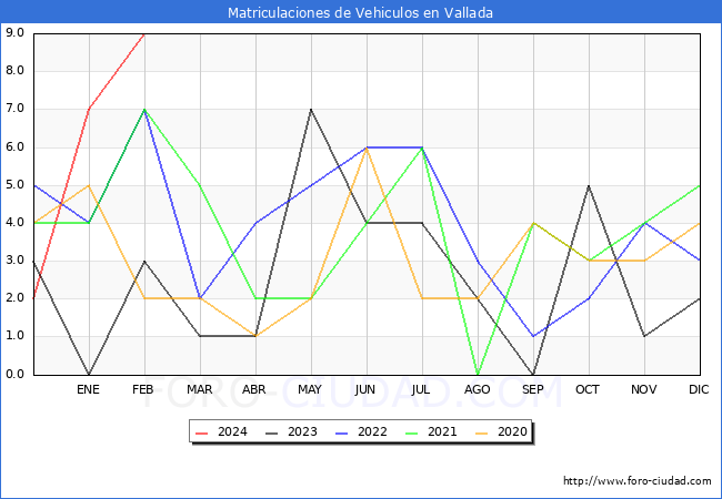 estadsticas de Vehiculos Matriculados en el Municipio de Vallada hasta Febrero del 2024.