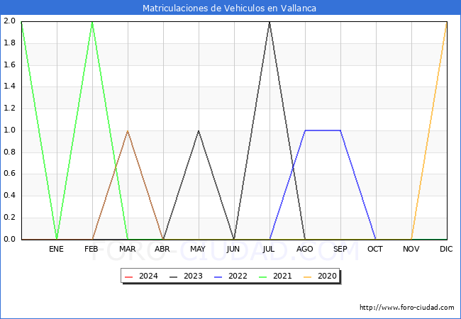 estadsticas de Vehiculos Matriculados en el Municipio de Vallanca hasta Febrero del 2024.