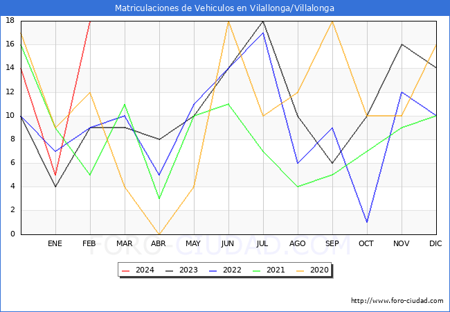 estadsticas de Vehiculos Matriculados en el Municipio de Vilallonga/Villalonga hasta Febrero del 2024.