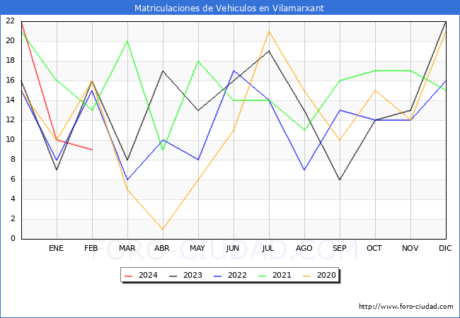 estadsticas de Vehiculos Matriculados en el Municipio de Vilamarxant hasta Febrero del 2024.