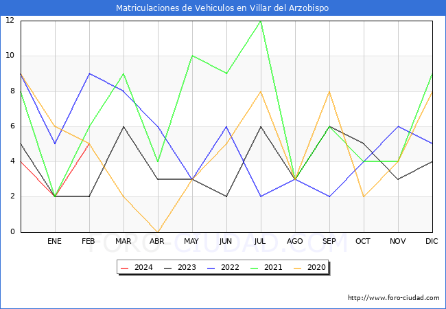estadsticas de Vehiculos Matriculados en el Municipio de Villar del Arzobispo hasta Febrero del 2024.