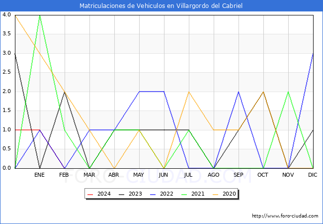 estadsticas de Vehiculos Matriculados en el Municipio de Villargordo del Cabriel hasta Febrero del 2024.