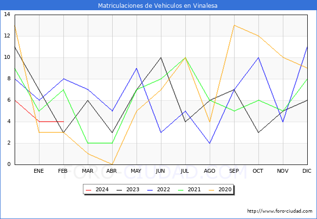 estadsticas de Vehiculos Matriculados en el Municipio de Vinalesa hasta Febrero del 2024.