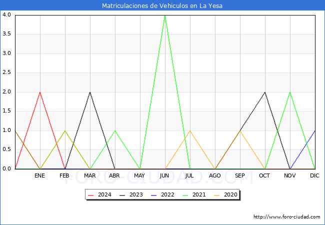 estadsticas de Vehiculos Matriculados en el Municipio de La Yesa hasta Febrero del 2024.
