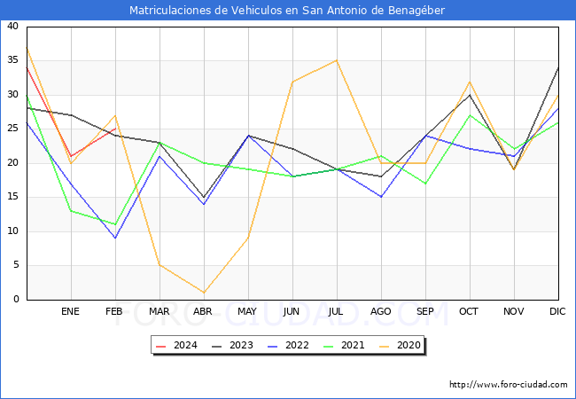 estadsticas de Vehiculos Matriculados en el Municipio de San Antonio de Benagber hasta Febrero del 2024.