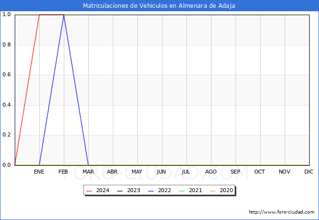 estadsticas de Vehiculos Matriculados en el Municipio de Almenara de Adaja hasta Febrero del 2024.