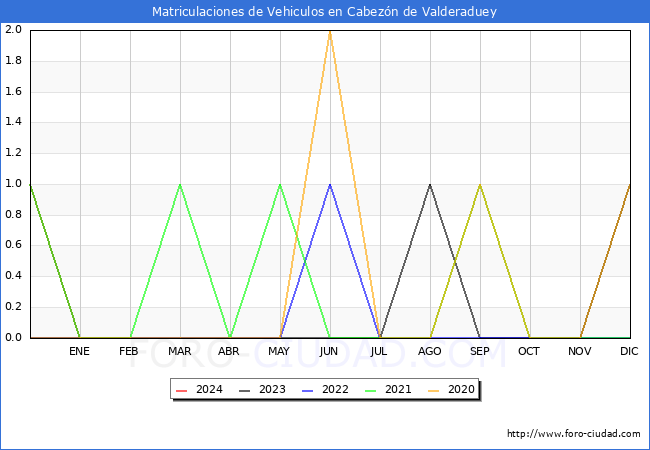 estadsticas de Vehiculos Matriculados en el Municipio de Cabezn de Valderaduey hasta Febrero del 2024.