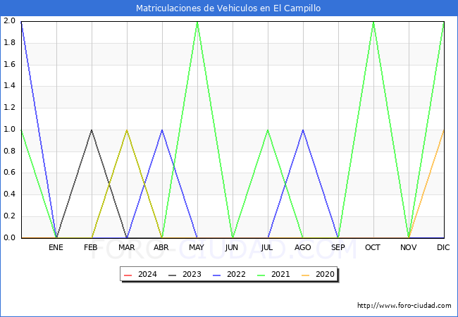 estadsticas de Vehiculos Matriculados en el Municipio de El Campillo hasta Febrero del 2024.