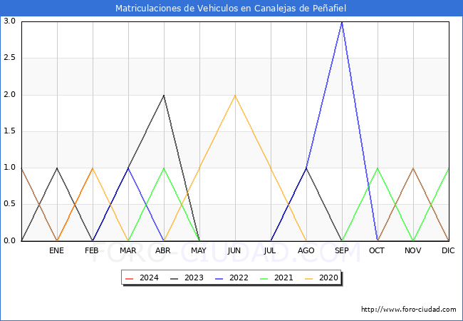 estadsticas de Vehiculos Matriculados en el Municipio de Canalejas de Peafiel hasta Febrero del 2024.
