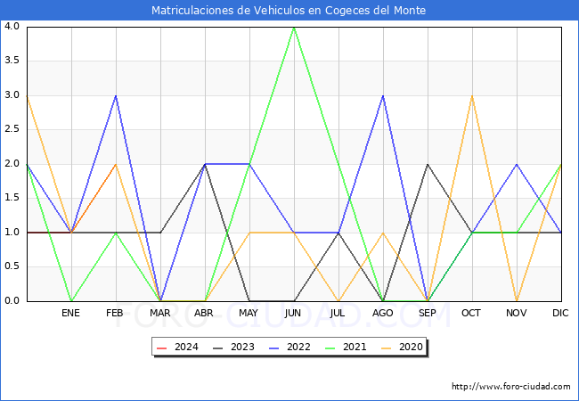 estadsticas de Vehiculos Matriculados en el Municipio de Cogeces del Monte hasta Febrero del 2024.