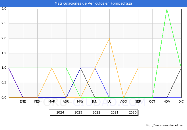 estadsticas de Vehiculos Matriculados en el Municipio de Fompedraza hasta Febrero del 2024.