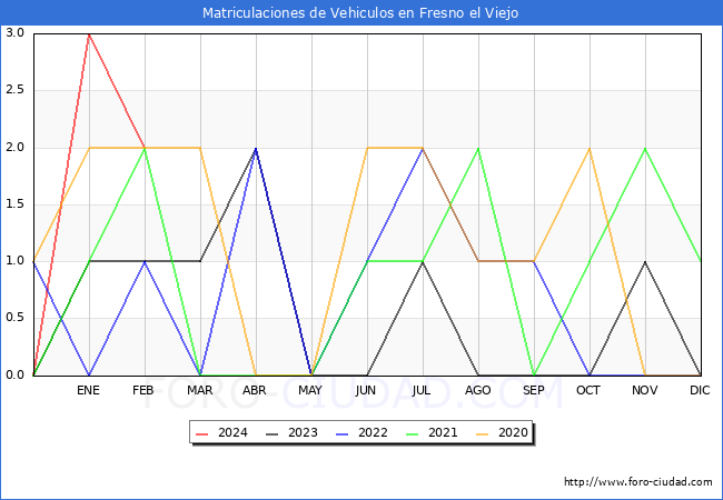 estadsticas de Vehiculos Matriculados en el Municipio de Fresno el Viejo hasta Febrero del 2024.