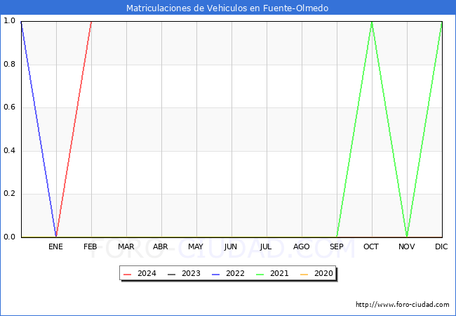 estadsticas de Vehiculos Matriculados en el Municipio de Fuente-Olmedo hasta Febrero del 2024.
