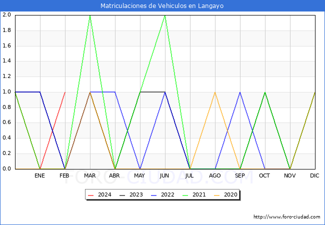 estadsticas de Vehiculos Matriculados en el Municipio de Langayo hasta Febrero del 2024.