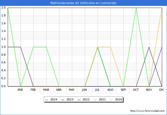estadsticas de Vehiculos Matriculados en el Municipio de Lomoviejo hasta Febrero del 2024.