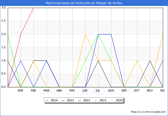 estadsticas de Vehiculos Matriculados en el Municipio de Melgar de Arriba hasta Febrero del 2024.