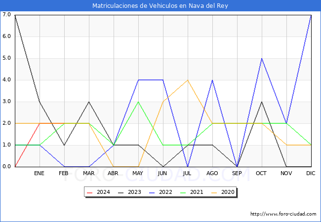 estadsticas de Vehiculos Matriculados en el Municipio de Nava del Rey hasta Febrero del 2024.