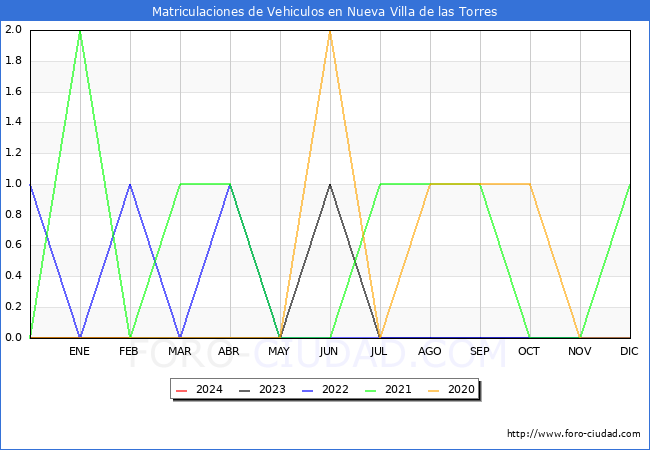 estadsticas de Vehiculos Matriculados en el Municipio de Nueva Villa de las Torres hasta Febrero del 2024.