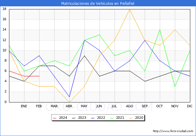estadsticas de Vehiculos Matriculados en el Municipio de Peafiel hasta Febrero del 2024.