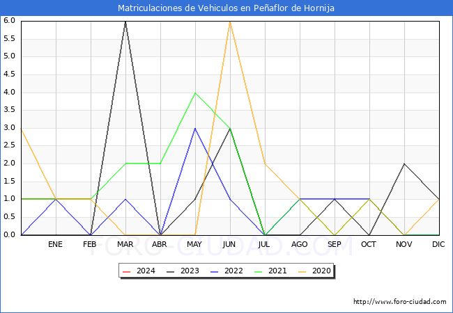 estadsticas de Vehiculos Matriculados en el Municipio de Peaflor de Hornija hasta Febrero del 2024.
