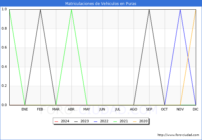 estadsticas de Vehiculos Matriculados en el Municipio de Puras hasta Febrero del 2024.