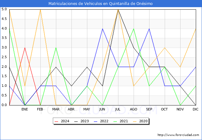 estadsticas de Vehiculos Matriculados en el Municipio de Quintanilla de Onsimo hasta Febrero del 2024.