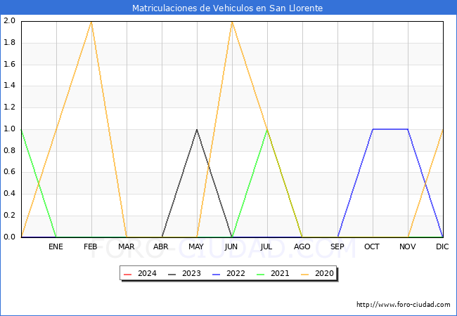 estadsticas de Vehiculos Matriculados en el Municipio de San Llorente hasta Febrero del 2024.
