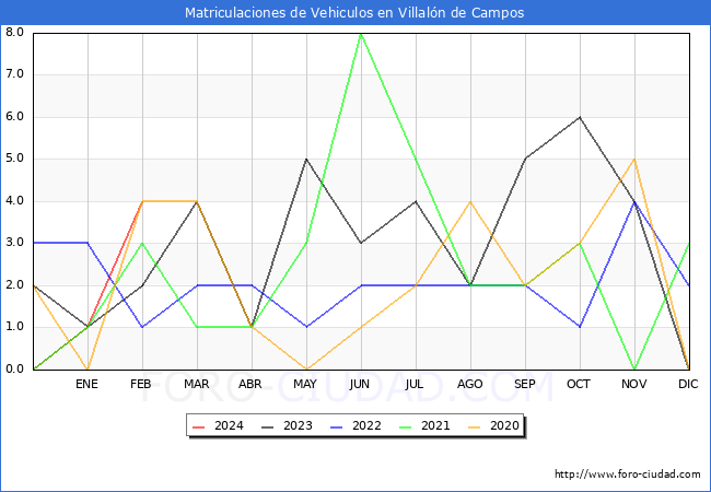 estadsticas de Vehiculos Matriculados en el Municipio de Villaln de Campos hasta Febrero del 2024.