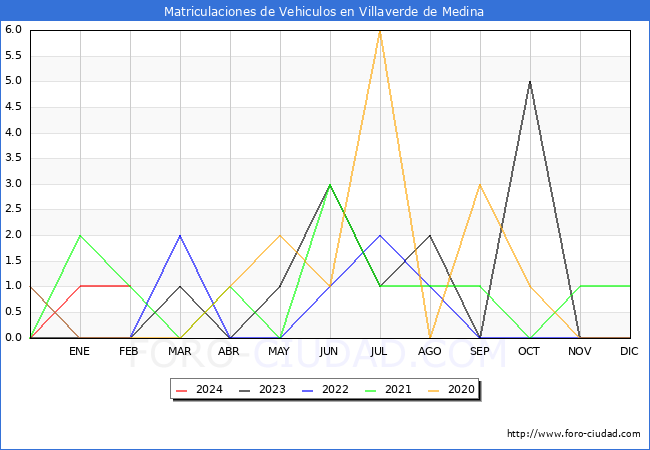 estadsticas de Vehiculos Matriculados en el Municipio de Villaverde de Medina hasta Febrero del 2024.