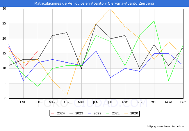 estadsticas de Vehiculos Matriculados en el Municipio de Abanto y Cirvana-Abanto Zierbena hasta Febrero del 2024.