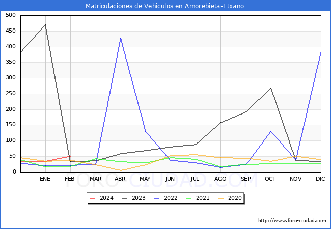 estadsticas de Vehiculos Matriculados en el Municipio de Amorebieta-Etxano hasta Febrero del 2024.