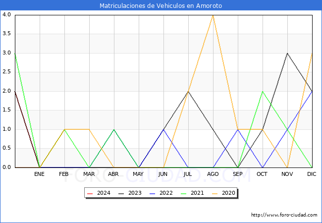 estadsticas de Vehiculos Matriculados en el Municipio de Amoroto hasta Febrero del 2024.