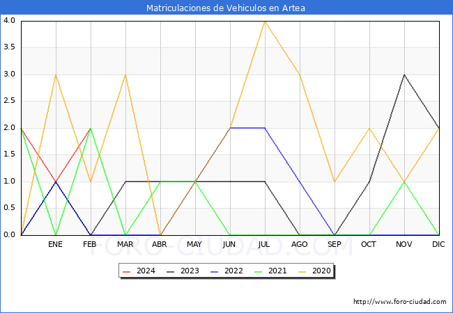 estadsticas de Vehiculos Matriculados en el Municipio de Artea hasta Febrero del 2024.