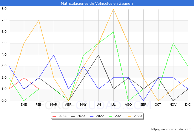 estadsticas de Vehiculos Matriculados en el Municipio de Zeanuri hasta Febrero del 2024.