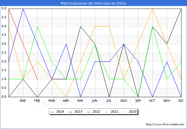 estadsticas de Vehiculos Matriculados en el Municipio de Dima hasta Febrero del 2024.
