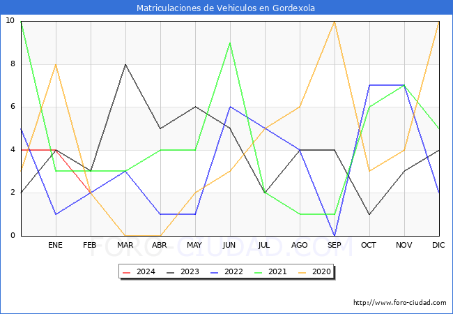 estadsticas de Vehiculos Matriculados en el Municipio de Gordexola hasta Febrero del 2024.