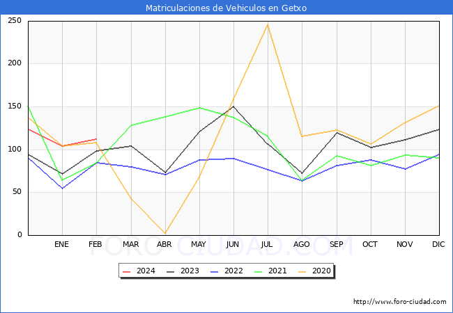 estadsticas de Vehiculos Matriculados en el Municipio de Getxo hasta Febrero del 2024.