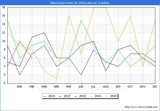 estadsticas de Vehiculos Matriculados en el Municipio de Gees hasta Febrero del 2024.