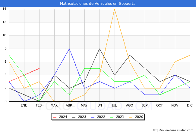 estadsticas de Vehiculos Matriculados en el Municipio de Sopuerta hasta Febrero del 2024.
