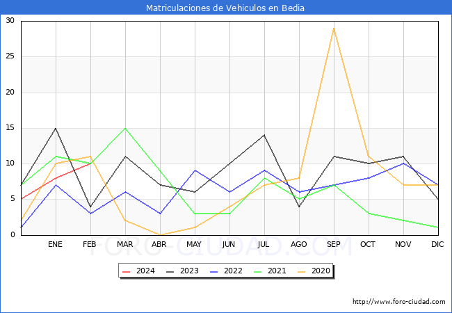 estadsticas de Vehiculos Matriculados en el Municipio de Bedia hasta Febrero del 2024.