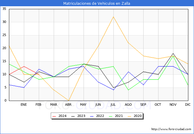 estadsticas de Vehiculos Matriculados en el Municipio de Zalla hasta Febrero del 2024.