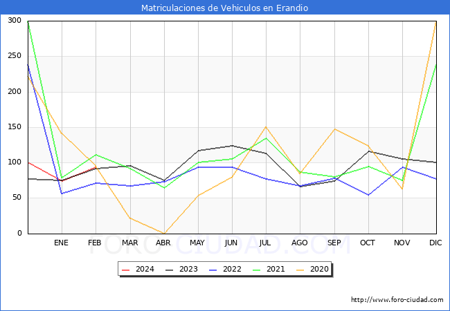 estadsticas de Vehiculos Matriculados en el Municipio de Erandio hasta Febrero del 2024.